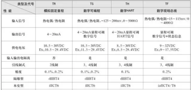 —體化溫度變送器