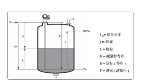 儲罐雷達液位計